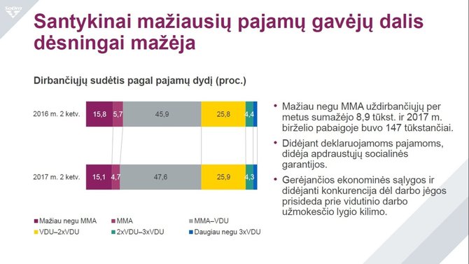 "Sodros" inf./Darbo užmokesčiai pagal dydį