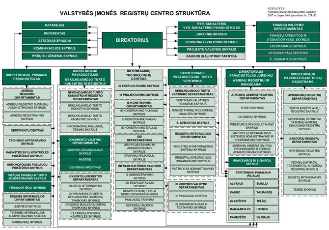 Registrų centro inf./Registrų centro struktūra