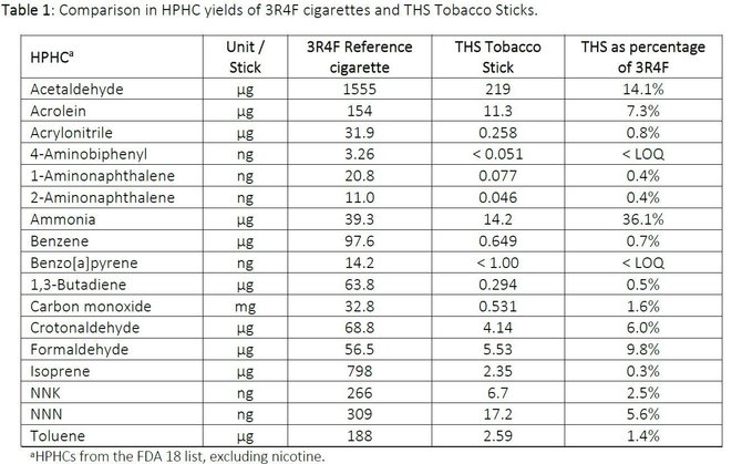 „Philip Morris International“ nuotr./Susidarančių toksinų, susidarančių rūkant cigaretes ir kaitinamo tabako produktą, kiekio palyginimas
