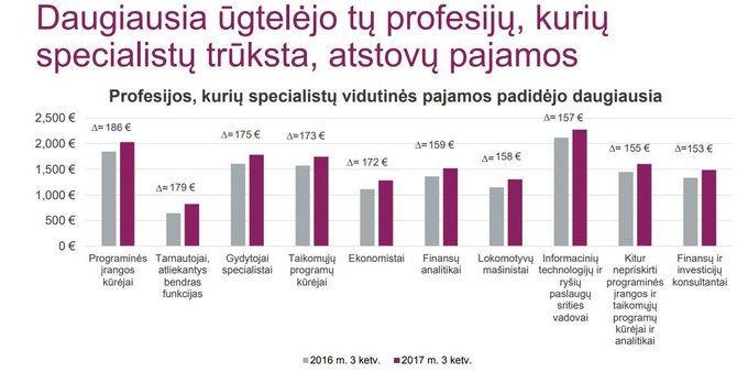 "Sodros" inf./Daugiausiai augę atlyginimai