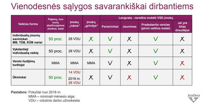 "Sodros" informacija/Savarankiškai dirbančiųjų apmokestinimas suvienodinamas