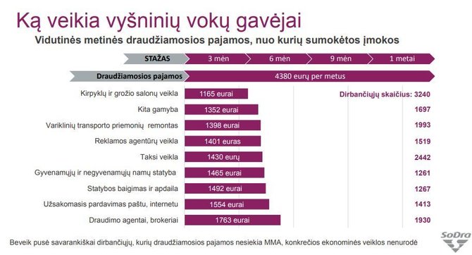 "Sodros" informacija/Ką veikia „vyšninių vokų“ gavėjai