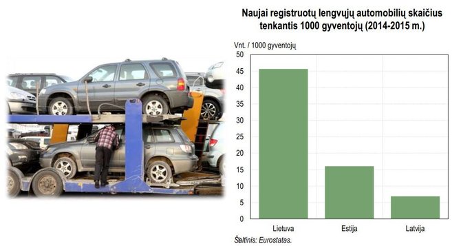 „Eurostat“ inf./Automobilių registracijos