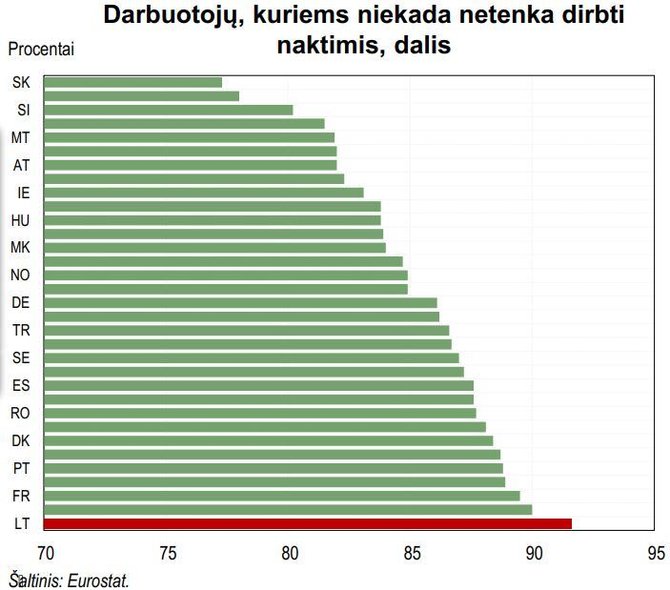 „Eurostat“ inf./Darbuotojai, kuriems netenka dirbti naktimis