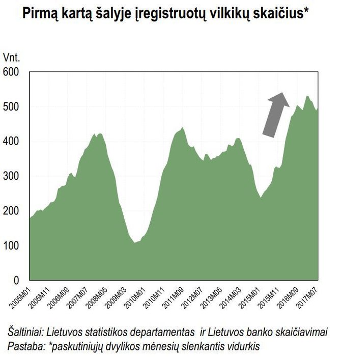 Lietuvos statistikos departamento inf./Naujų vilkikų registracija