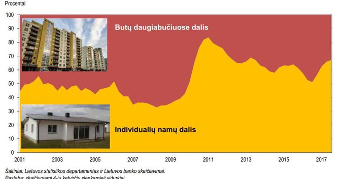 Lietuvos banko inf./Dažniau lietuviai perka individualiuosius namus nei butus