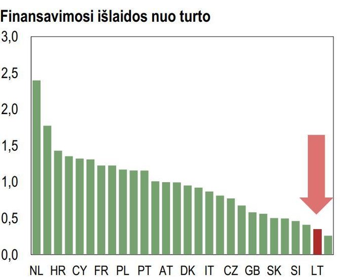 ECB inf./Bankų efektyvumas Lietuvoje – vienas aukščiausių