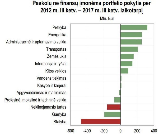 Lietuvos banko inf./Paskolų pokytis pagal atskirus sektorius