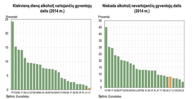 Eurostat inf./Alkoholio vartojimo duomenys