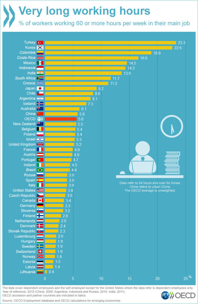 OECD nuotr./60 valandų ir daugiau dirbančių darbuotojų dalis
