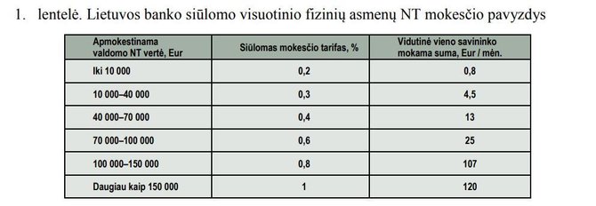 Lietuvos banko inf./Lietuvos bankas siūlo visuotinį NT mokestį