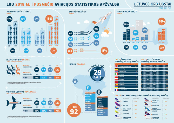 Lietuvos oro uostų nuotr./Lietuvos oro uostų skrydžių infografikas