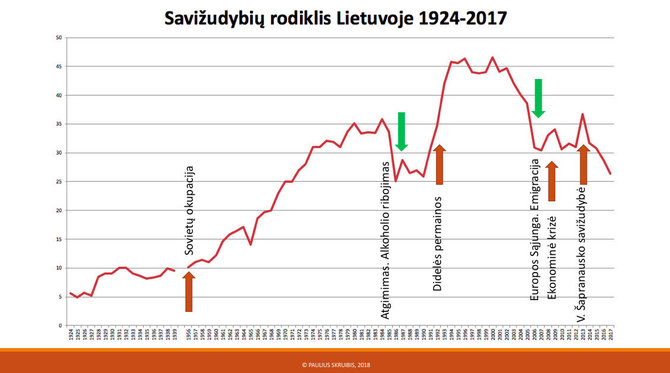 Pauliaus Skruibio nuotr./Savižudybės Lieuvoje 1924-2017 m.