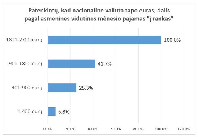 „Baltijos tyrimai“ inf./ Lrt.lt nuotr./Infografikas