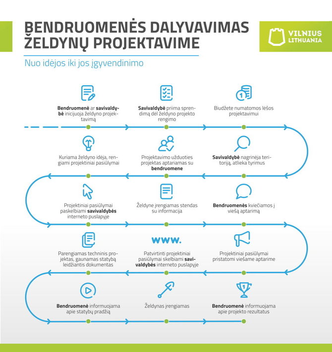 VMS nuotr./Želdynų viešinimo schema