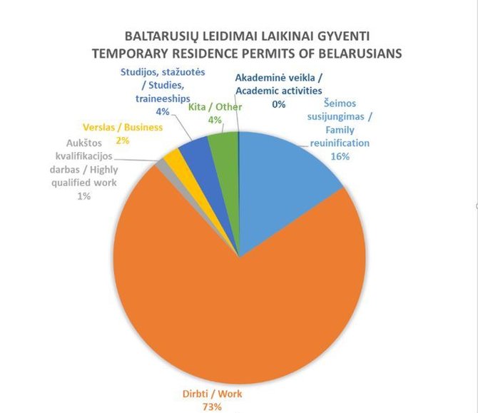 Evelinos Gudzinskaitės nuotr./Baltarusių laikini leidimai gyventi