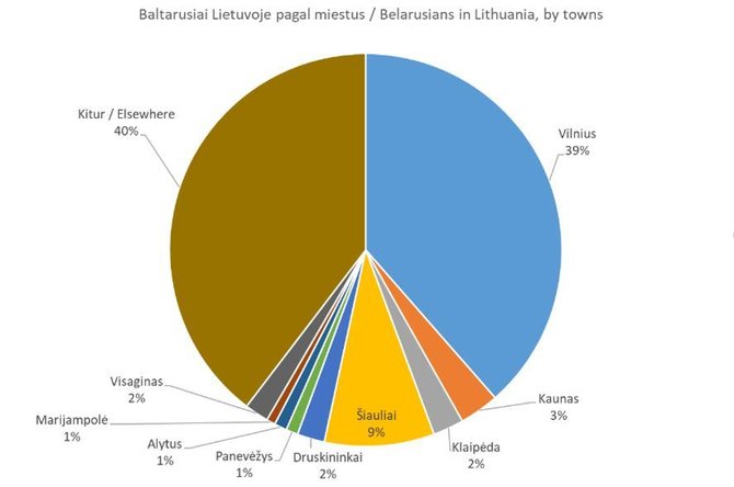 Evelinos Gudzinskaitės nuotr./Baltarusiai Lietuvoje pagal miestus