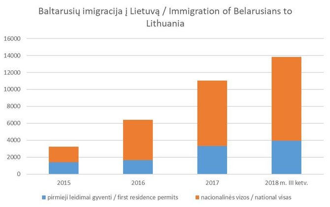 Evelinos Gudzinskaitės nuotr./Baltarusių imigracija