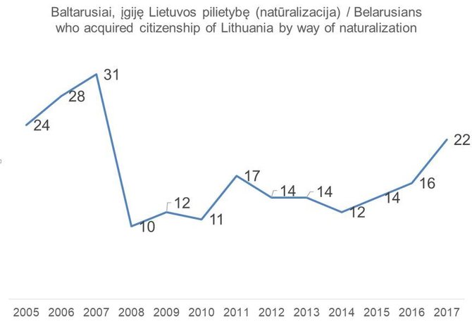 Evelinos Gudzinskaitės nuotr./Baltarusiai su Lietuvos pilietybe