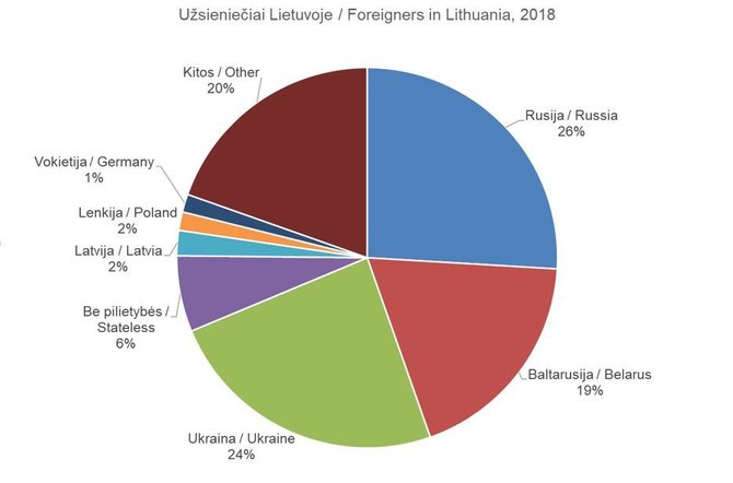 Evelinos Gudzinskaitės nuotr./Užsieniečiai Lietuvoje pagal tautybę