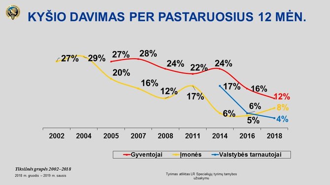 STT nuotr./Davusių kyšį per pastaruosius 12 mėn. dalis