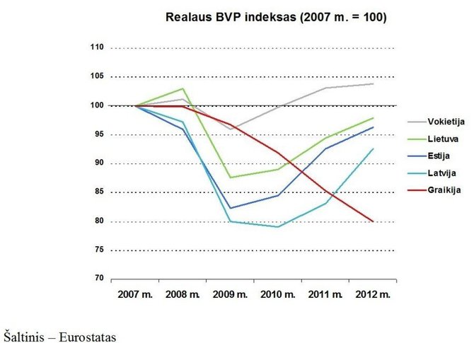 A.Kubiliaus infografikas/BVP pokytis