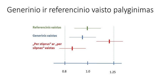 Aurelijaus Verygos grafikas/Generinio ir referencinio vaisto intervalas
