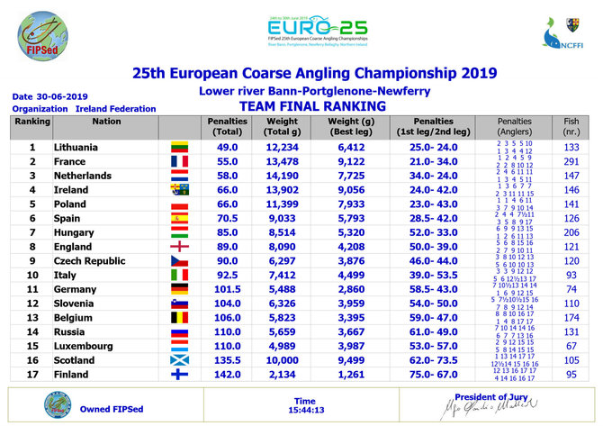 Coarse Angling Ireland NCFFI nuotr./Lietuviai laimėjo 25-tą Europos plūdinės žūklės čempionatą