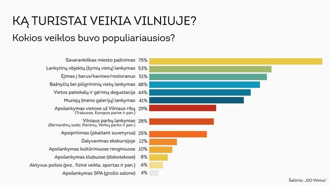 „Go Vilnius“ nuotr./Infrografikas