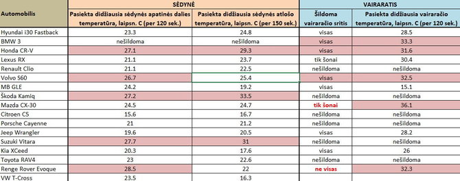 Organizatorių nuotr./Automobilių šildymo efektyvumo lentelė