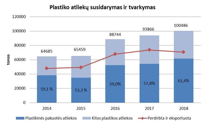 Aplinkos ministerijos grafikas/Plastiko atliekų susidarymas ir tvarkymas