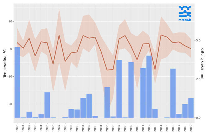 Lietuvos hidrometeorologijos tarnybos nuotr./Vidutinė oro temperatūra ir kritulių kiekis kovo 11 d. 1990 – 2019 m. laikotarpiu Lietuvoje