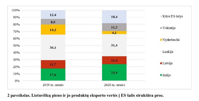 Valdemaro Mikutėno grafikas/Lietuviškų pieno ir jo produktų eksporto vertės į ES šalis struktūra proc.