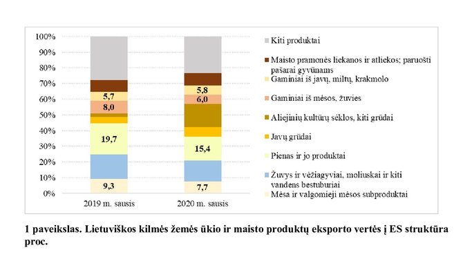Valdemaro Mikutėno grafikas/Lietuviškos kilmės žemės ūkio ir maisto produktų eksporto vertės į ES struktūra proc.