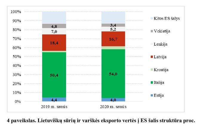 Valdemaro Mikutėno grafikas/Lietuviškų sūrių ir varškės eksporto vertės į ES šalis struktūra proc.