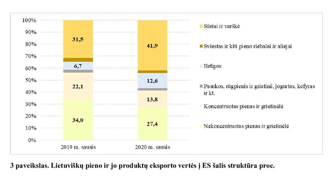 Valdemaro Mikutėno grafikas/Lietuviškų pieno ir jo produktų eksporto vertės į ES struktūra proc.