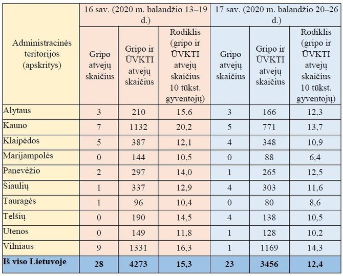 NVSC nuotr./Sergamumo gripu ir ŪVKTI duomenys apskrityse ir Lietuvoje