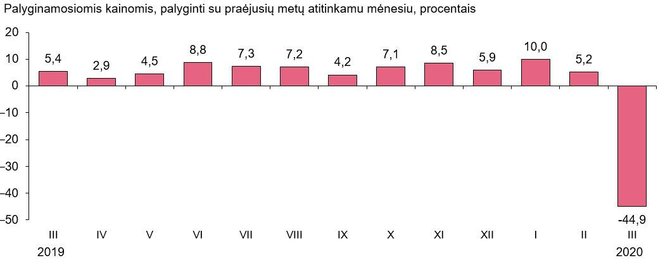 Statistikos departamento grafikas/Maitinimo ir gėrimų teikimo įmonių apyvartos (be PVM) pokyčiai, pašalinus darbo dienų skaičiaus įtaką