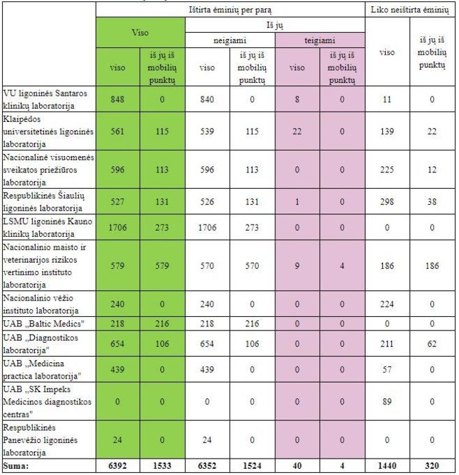 Sveikatos apsaugos ministerijos nuotr./Tyrimų srautai šalies laboratorijose