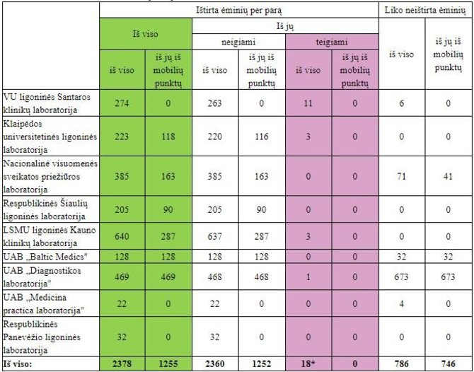 Sveikatos apsaugos ministerijos nuotr./Tyrimų srautai šalies laboratorijose