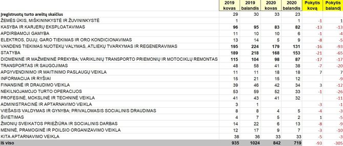 „Creditreform Lietuva“ informacija/Turto areštų skaičius šių ir praėjusių metų kovo ir balandžio mėn.