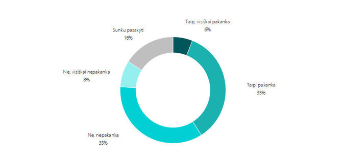 Spinter tyrimai, 2020 m. balandžio 20-30 d./Klausimas: Ar jums pakanka informacijos apie Europos Parlamentą? (N=1011)