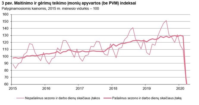 Statistikos departamento grafikas/3 pav