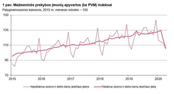 Statistikos departamento grafikas