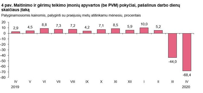 Statistikos departamento grafikas/4pav