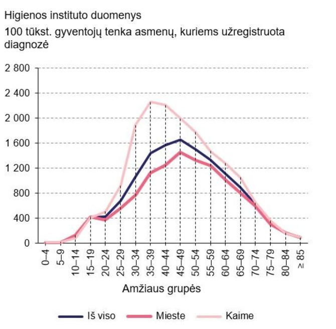 Statistikos departamento grafikas/Ligotumas tiesiogiai su alkoholio vartojimu susijusiomis ligomis pagal amžiaus grupes mieste ir kaime 2019 m.