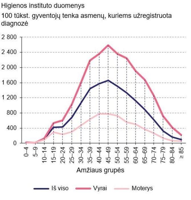 Statistikos departamento grafikas/Ligotumas tiesiogiai su alkoholio vartojimu susijusiomis ligomis pagal amžiaus grupes ir lytį 2019 m. 