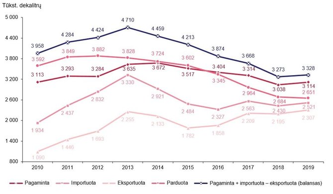 Statistikos departamento grafikas/Alkoholinių gėrimų gamybos, importo, eksporto ir pardavimo tendencijos, absoliučiu (100 proc.) alkoholiu