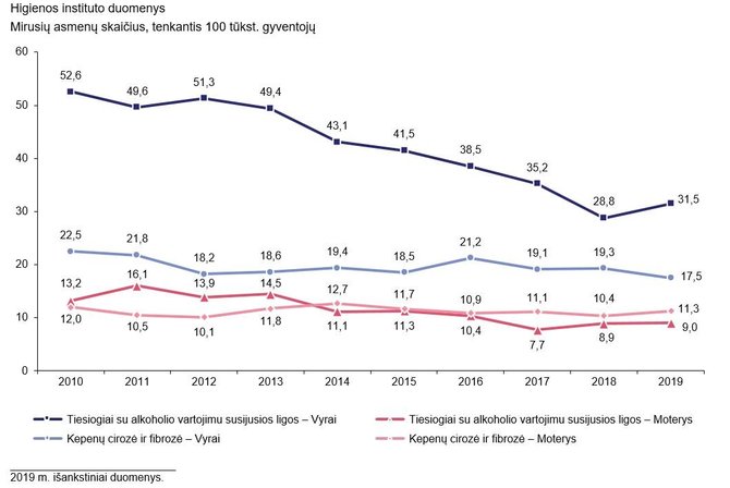 Statistikos departamento grafikas/Vyrų ir moterų mirtingumas dėl tiesiogiai su alkoholio vartojimu susijusių ligų ir dėl kepenų cirozės ir fibrozės 