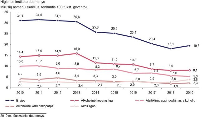 Statistikos departamento grafikas/Mirtingumas dėl tiesiogiai su alkoholio vartojimu susijusių ligų 